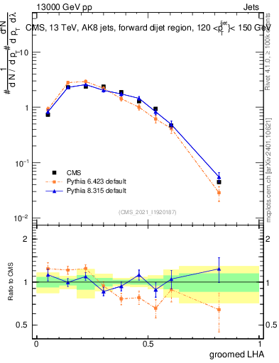 Plot of j.lha.g in 13000 GeV pp collisions