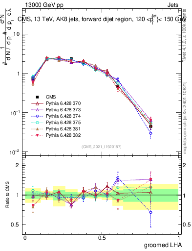 Plot of j.lha.g in 13000 GeV pp collisions