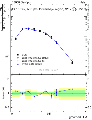 Plot of j.lha.g in 13000 GeV pp collisions