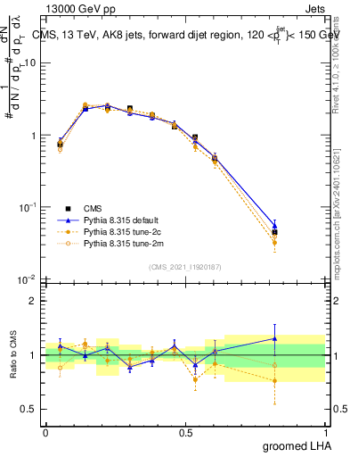 Plot of j.lha.g in 13000 GeV pp collisions