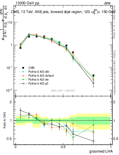 Plot of j.lha.g in 13000 GeV pp collisions