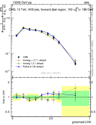 Plot of j.lha.g in 13000 GeV pp collisions