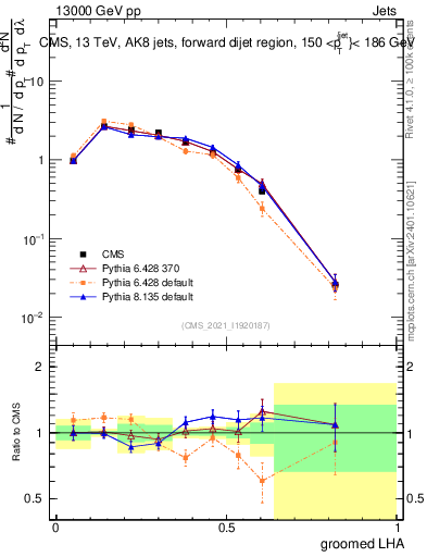 Plot of j.lha.g in 13000 GeV pp collisions