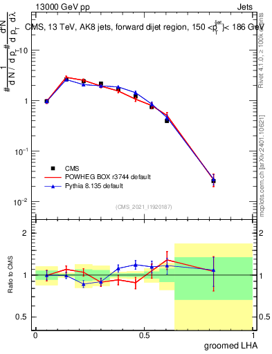 Plot of j.lha.g in 13000 GeV pp collisions