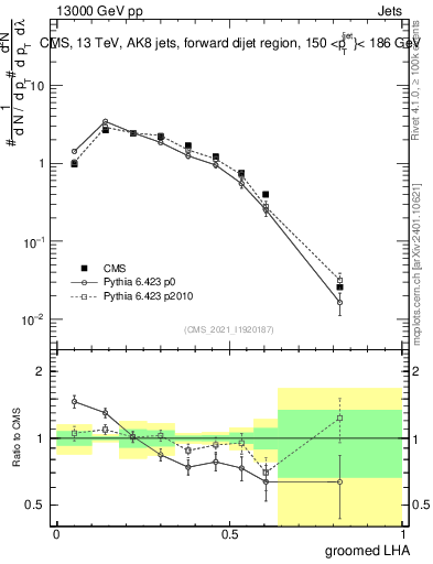 Plot of j.lha.g in 13000 GeV pp collisions