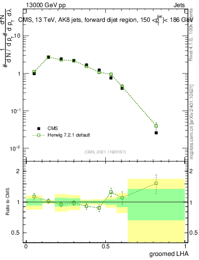 Plot of j.lha.g in 13000 GeV pp collisions