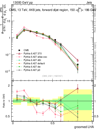 Plot of j.lha.g in 13000 GeV pp collisions