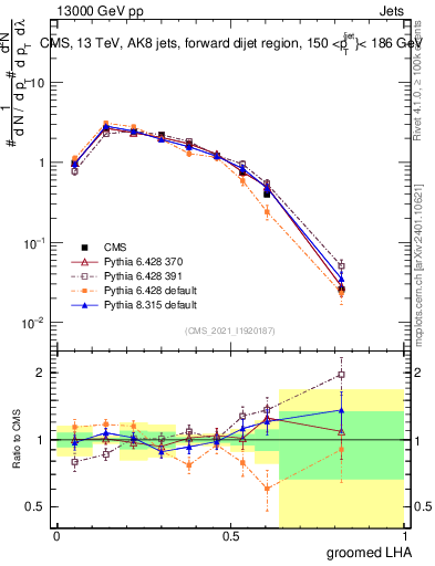 Plot of j.lha.g in 13000 GeV pp collisions