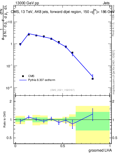 Plot of j.lha.g in 13000 GeV pp collisions