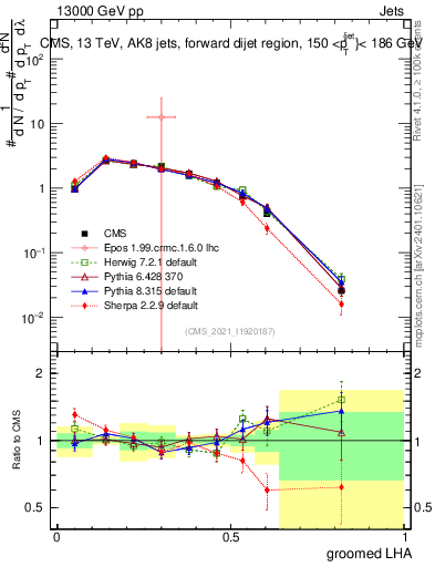 Plot of j.lha.g in 13000 GeV pp collisions