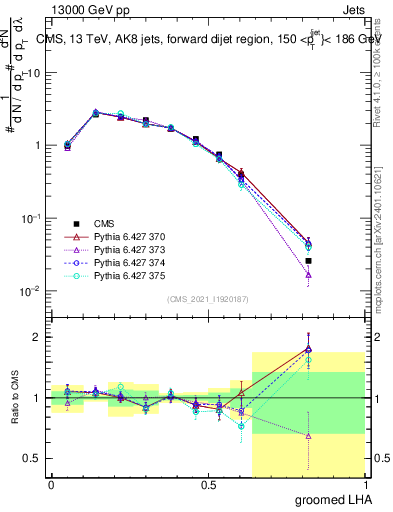 Plot of j.lha.g in 13000 GeV pp collisions