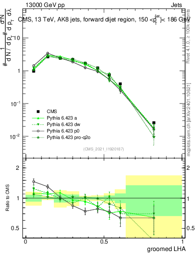 Plot of j.lha.g in 13000 GeV pp collisions
