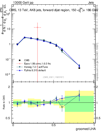 Plot of j.lha.g in 13000 GeV pp collisions