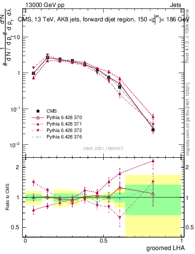 Plot of j.lha.g in 13000 GeV pp collisions