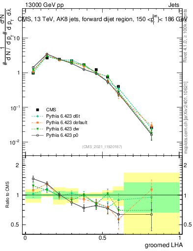 Plot of j.lha.g in 13000 GeV pp collisions