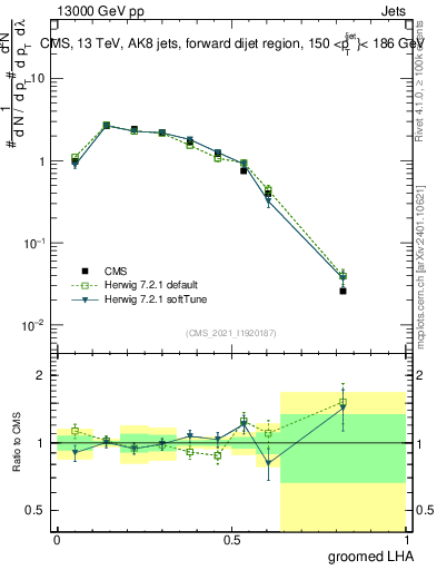Plot of j.lha.g in 13000 GeV pp collisions