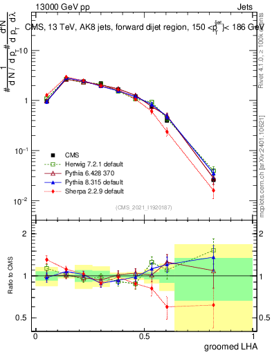Plot of j.lha.g in 13000 GeV pp collisions