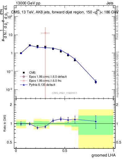 Plot of j.lha.g in 13000 GeV pp collisions