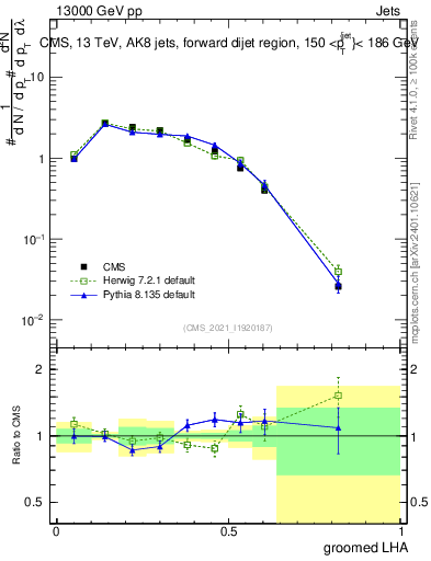 Plot of j.lha.g in 13000 GeV pp collisions