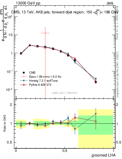 Plot of j.lha.g in 13000 GeV pp collisions