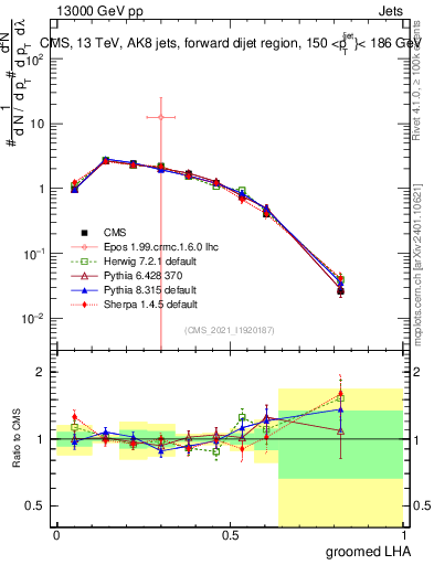 Plot of j.lha.g in 13000 GeV pp collisions