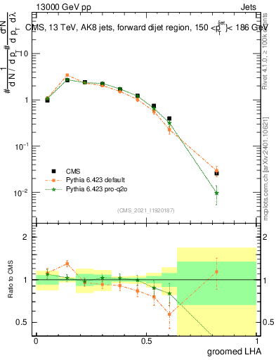 Plot of j.lha.g in 13000 GeV pp collisions