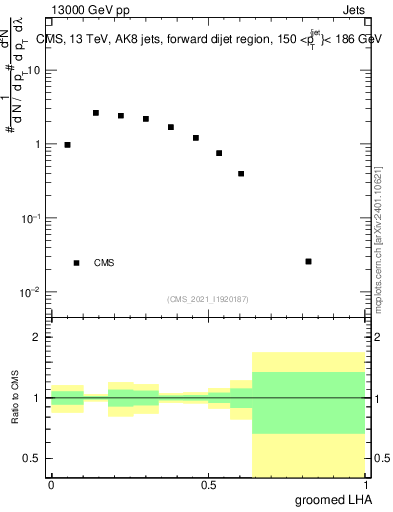 Plot of j.lha.g in 13000 GeV pp collisions