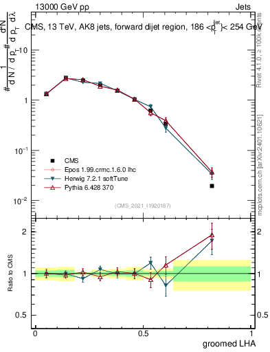 Plot of j.lha.g in 13000 GeV pp collisions