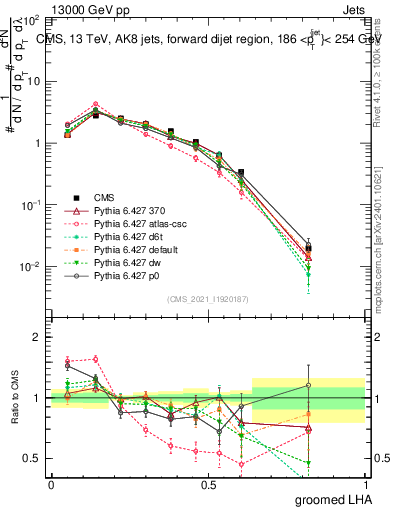 Plot of j.lha.g in 13000 GeV pp collisions