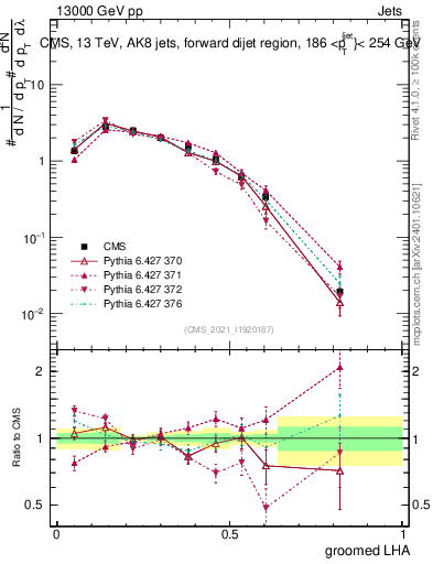 Plot of j.lha.g in 13000 GeV pp collisions