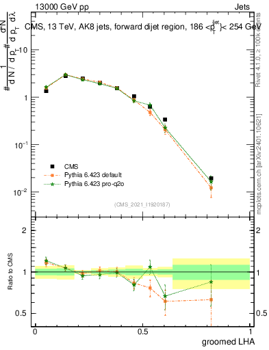 Plot of j.lha.g in 13000 GeV pp collisions