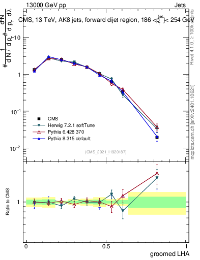 Plot of j.lha.g in 13000 GeV pp collisions