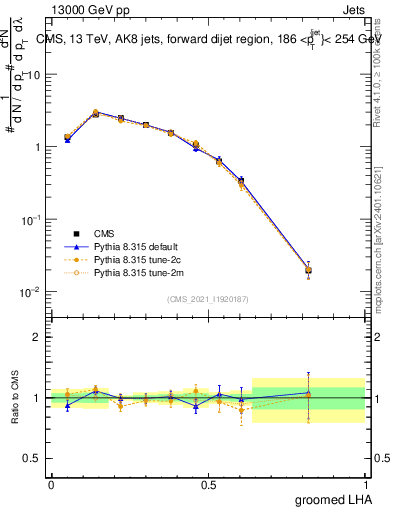 Plot of j.lha.g in 13000 GeV pp collisions