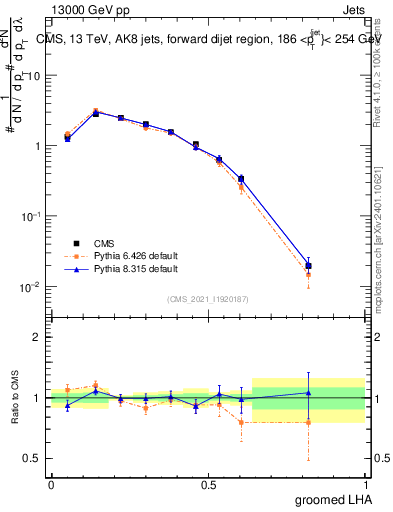 Plot of j.lha.g in 13000 GeV pp collisions