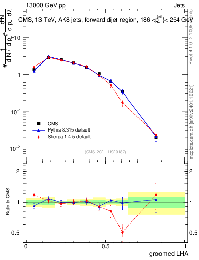 Plot of j.lha.g in 13000 GeV pp collisions