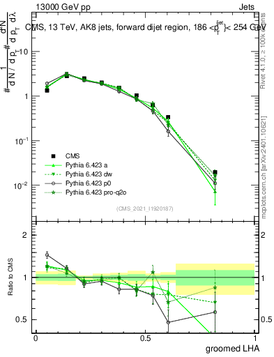 Plot of j.lha.g in 13000 GeV pp collisions