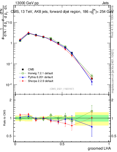 Plot of j.lha.g in 13000 GeV pp collisions