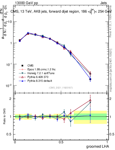 Plot of j.lha.g in 13000 GeV pp collisions