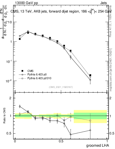 Plot of j.lha.g in 13000 GeV pp collisions