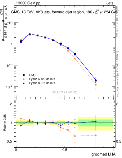 Plot of j.lha.g in 13000 GeV pp collisions
