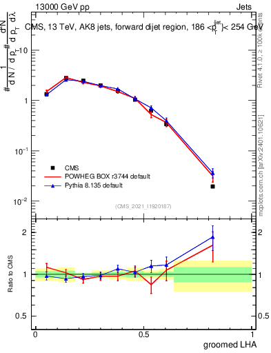 Plot of j.lha.g in 13000 GeV pp collisions