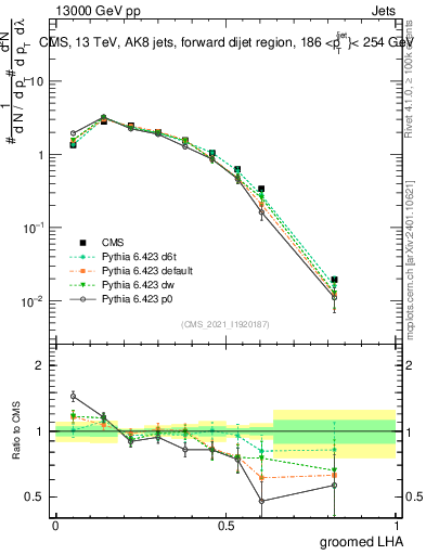 Plot of j.lha.g in 13000 GeV pp collisions