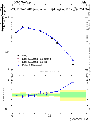Plot of j.lha.g in 13000 GeV pp collisions