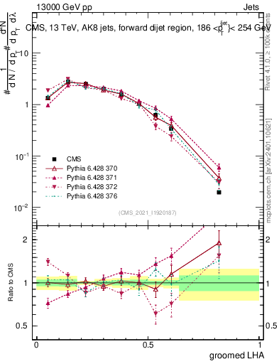 Plot of j.lha.g in 13000 GeV pp collisions