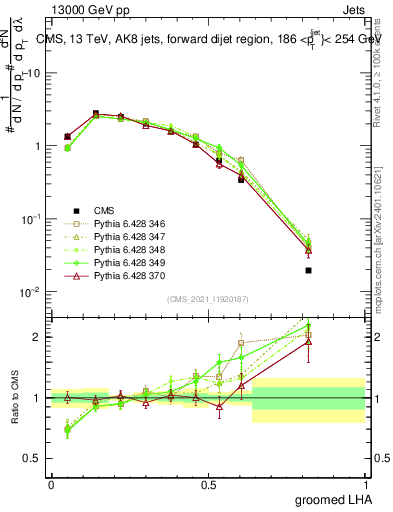 Plot of j.lha.g in 13000 GeV pp collisions