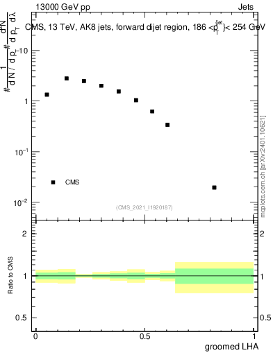 Plot of j.lha.g in 13000 GeV pp collisions