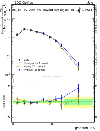 Plot of j.lha.g in 13000 GeV pp collisions