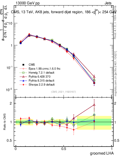 Plot of j.lha.g in 13000 GeV pp collisions