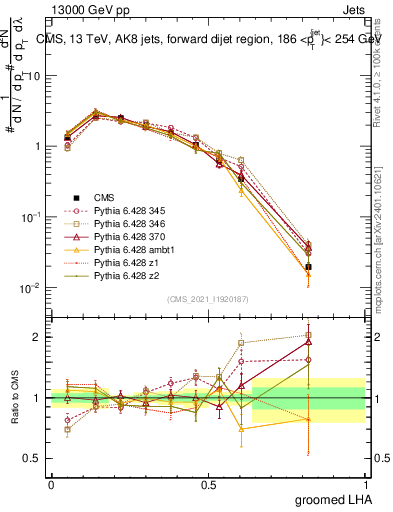 Plot of j.lha.g in 13000 GeV pp collisions
