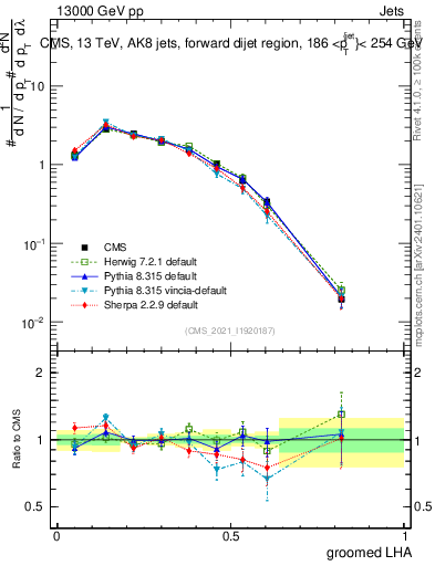 Plot of j.lha.g in 13000 GeV pp collisions